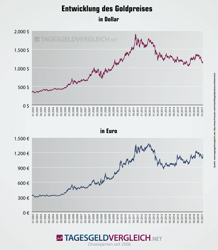 Entwicklung des Goldpreises bis Ende 2016