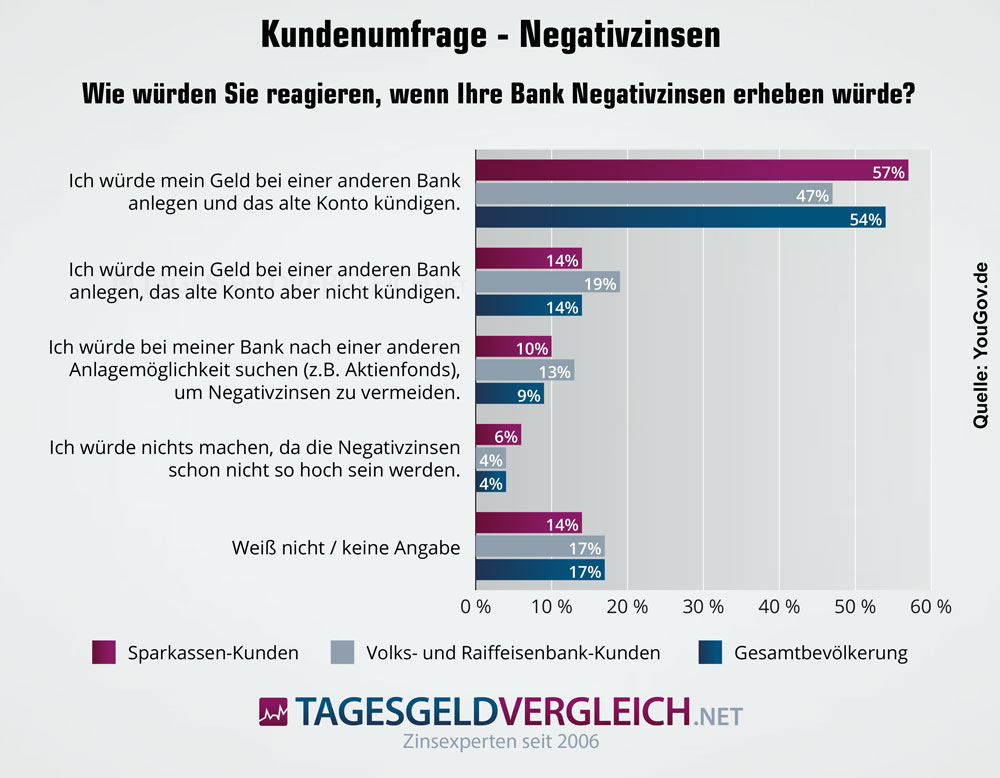 54 Prozent der Deutschen würden bei Strafzinsen die Bank wechseln