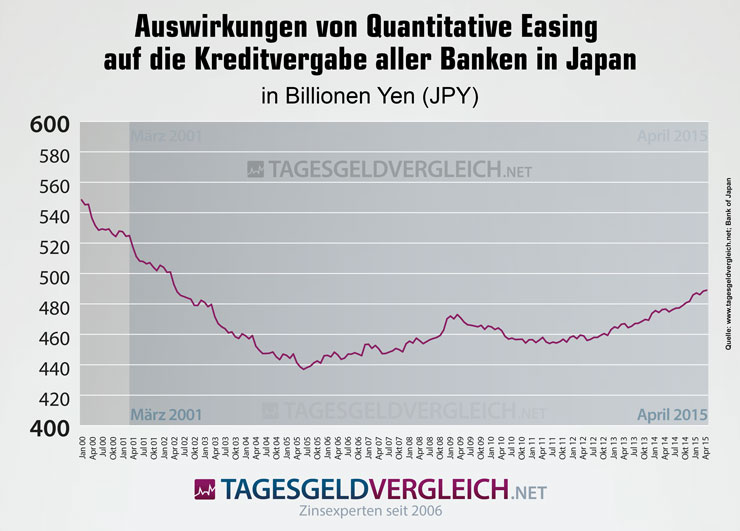 Auswirkungen von Quantitative Easing auf die Kreditvergabe in Japan.