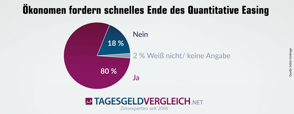 Einer Umfrage des Bundesverbands Deutscher Volks- und Betriebswirte (bdvb) zufolge halten 80 Prozent der befragten Ökonomen einen Ausstieg aus dem Quantitative Easing noch in 2017 für sinnvoll.