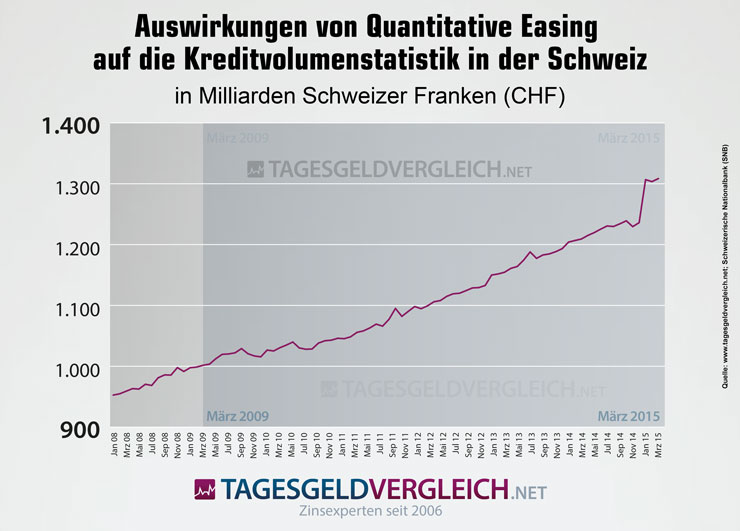 Quantitative Easing in der Schweiz und der Einfluss auf das Kreditvolumen.