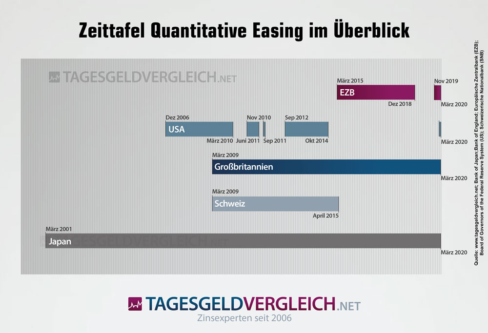 Zeittafel - Quantitative Easing in Großbritannien, USA, Japan, Schweiz und EZB.