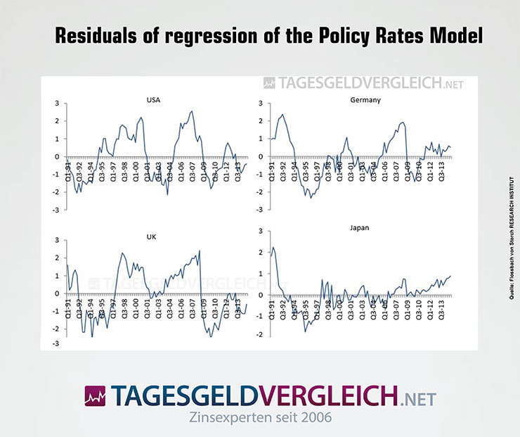 Residuals of Regression of the Policy Rates Model