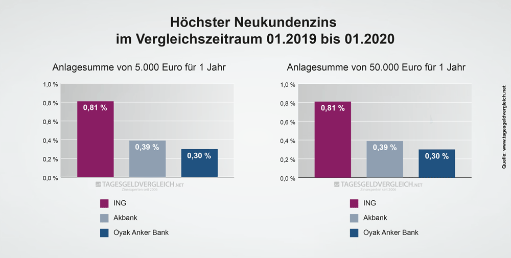 Durchschnittszins Tagesgeld 2020 - 1 Jahr