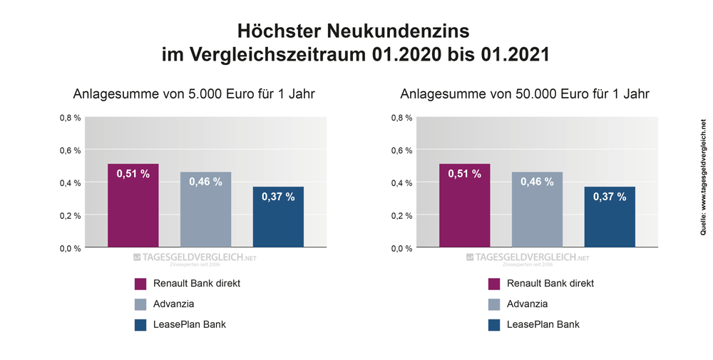 Durchschnittszins Tagesgeld 2021 - 1 Jahr