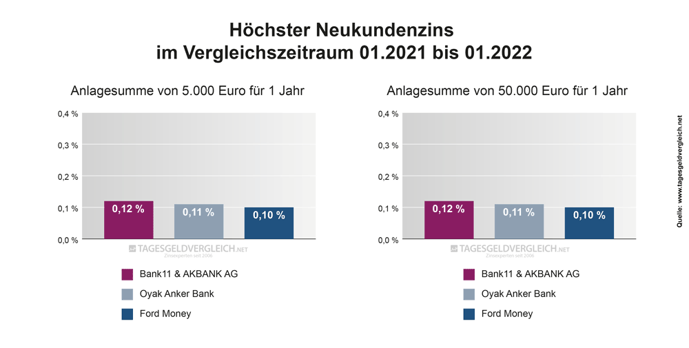 Durchschnittszins Tagesgeld 2022 - 1 Jahr