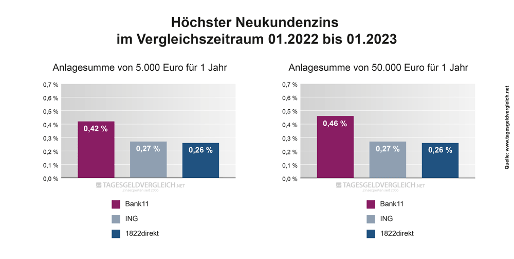 Durchschnittszins Tagesgeld 2023 - 1 Jahr