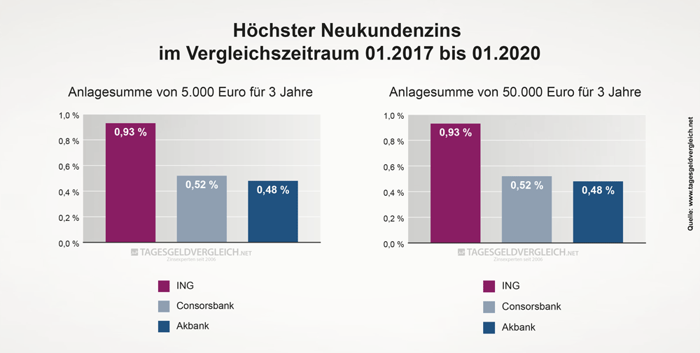 Durchschnittszins Tagesgeld 2020 - 3 Jahre