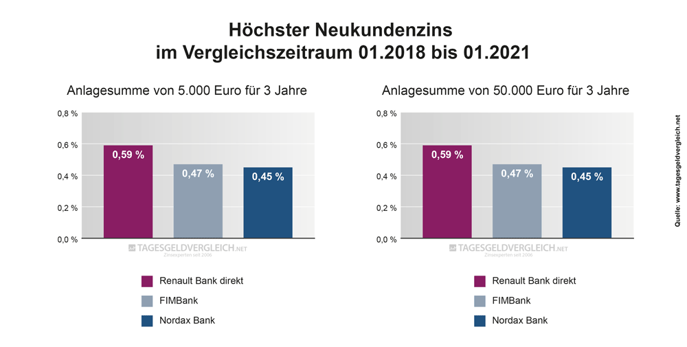 Durchschnittszins Tagesgeld 2021 - 3 Jahre