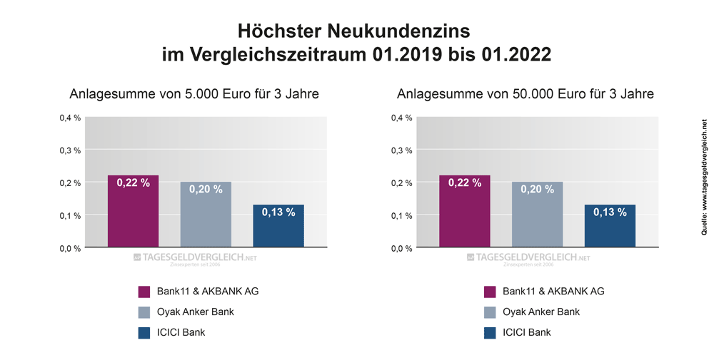 Durchschnittszins Tagesgeld 2022 - 3 Jahre