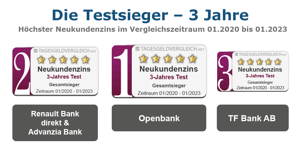 Durchschnittszins Tagesgeld 2023 - 3 Jahre