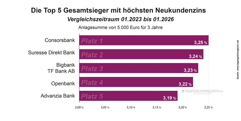 Durchschnittszins Tagesgeld 2025 - 3 Jahre