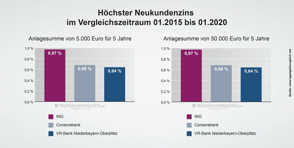 Durchschnittszins Tagesgeld 2020 - 5 Jahre