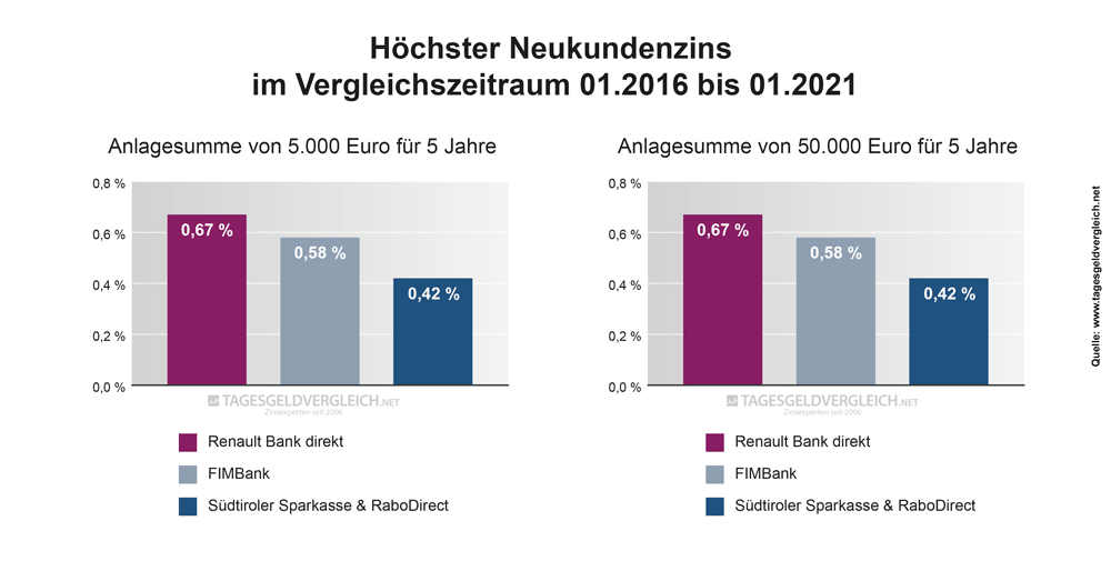 Durchschnittszins Tagesgeld 2021 - 5 Jahre