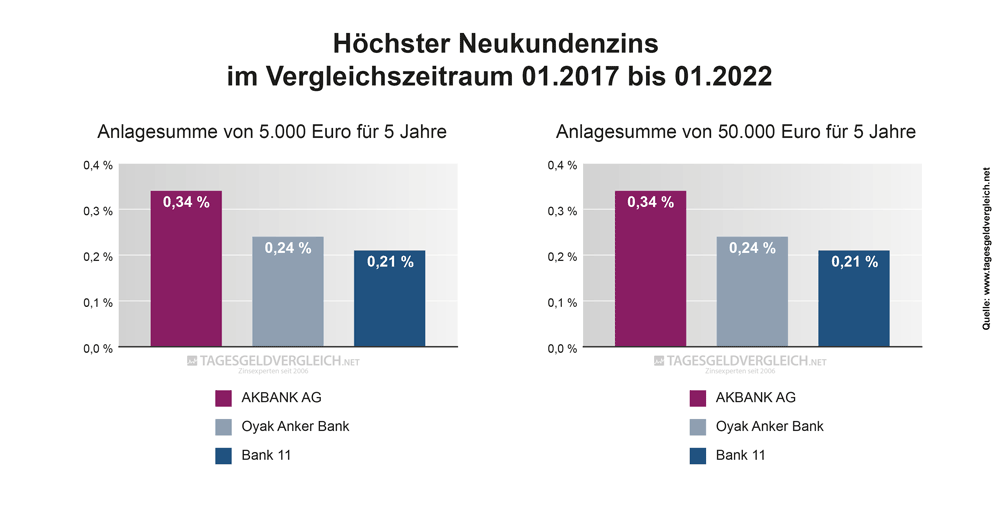 Durchschnittszins Tagesgeld 2022 - 5 Jahre