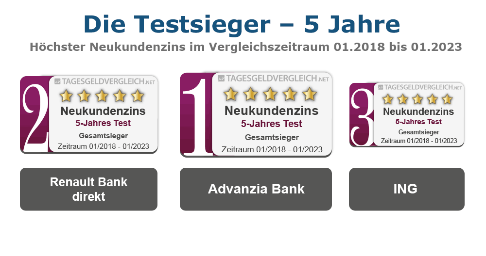 Durchschnittszins Tagesgeld 2023 - 5 Jahre