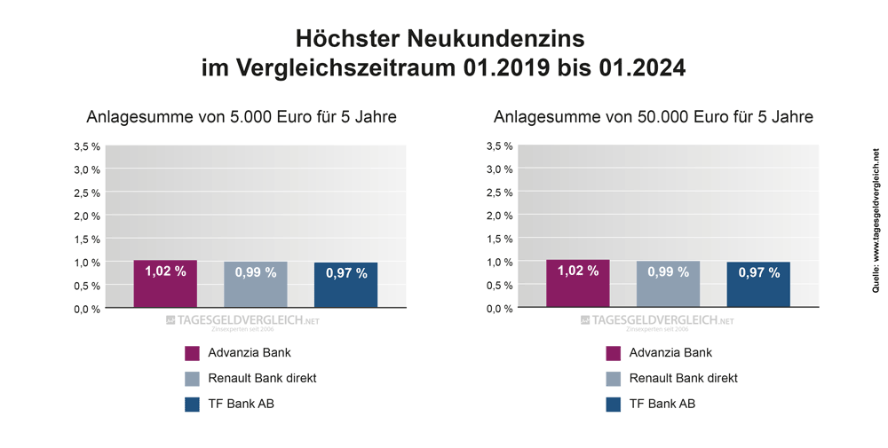 Durchschnittszins Tagesgeld 2024 - 5 Jahre