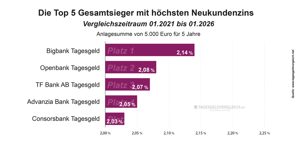 Durchschnittszins Tagesgeld 2024 - 5 Jahre