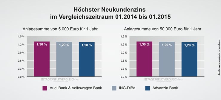 Durchschnittszins Tagesgeld 2015 - 1 Jahr