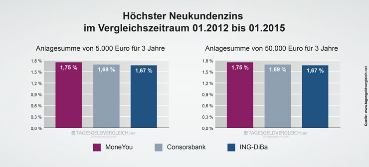 Durchschnittszins Tagesgeld 2015 - 3 Jahre