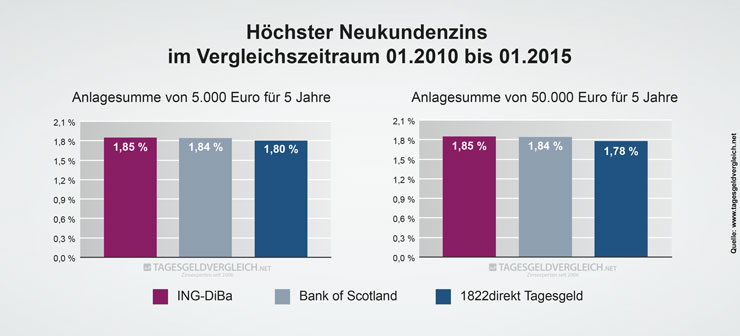 Durchschnittszins Tagesgeld 2015 - 5 Jahre