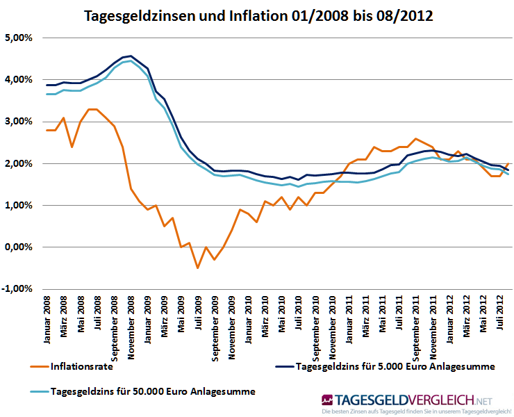Tagesgeldzinsen und Inflation
