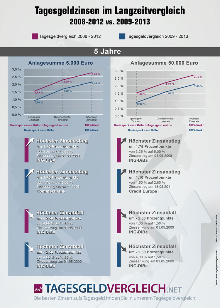 Tagesgeldzinsen im Vergleich 5 Jahre 2008 bis 2012 und 2009 bis 2013