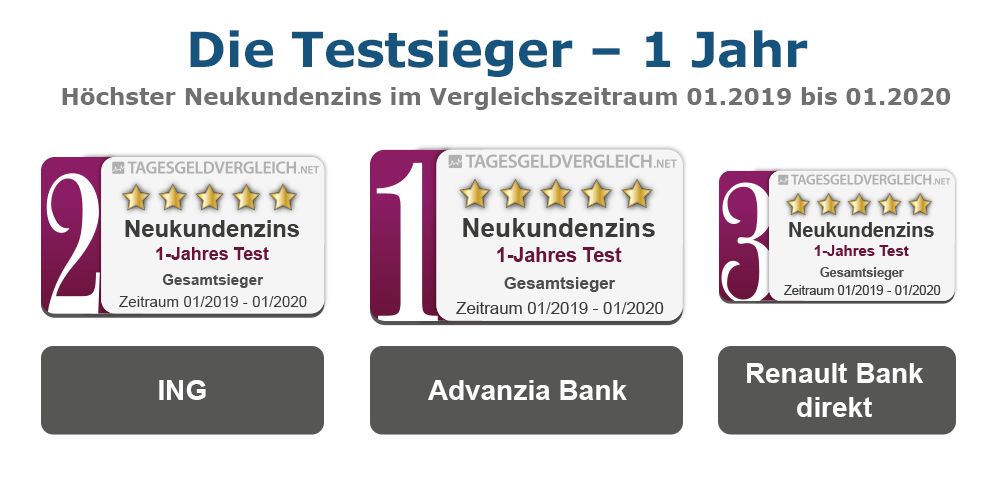 Testsieger Tagesgeld 2020 - 1 Jahr