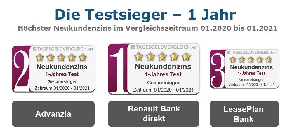 Testsieger Tagesgeld 2021 - 1 Jahr