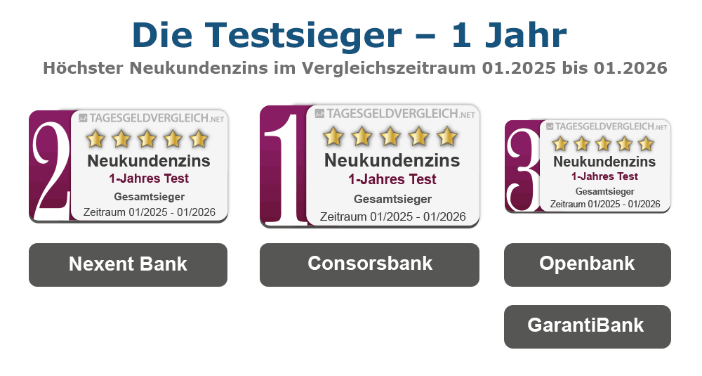 Testsieger Tagesgeld 2026 - 1 Jahr