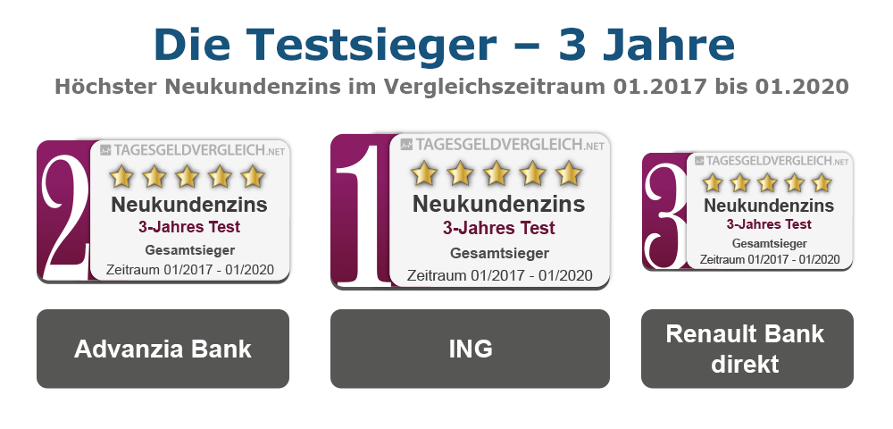 Testsieger Tagesgeld 2020 - 3 Jahre