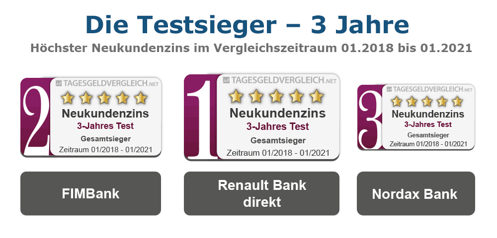 Testsieger Tagesgeld 2021 - 3 Jahre