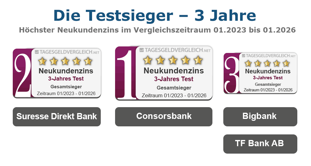 Testsieger Tagesgeld 2026 - 3 Jahre