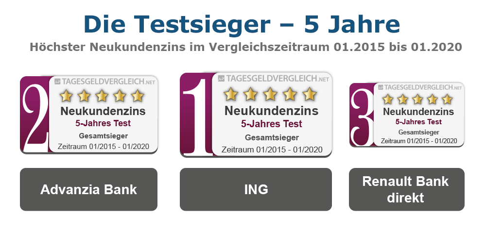 Testsieger Tagesgeld 2020 - 5 Jahre