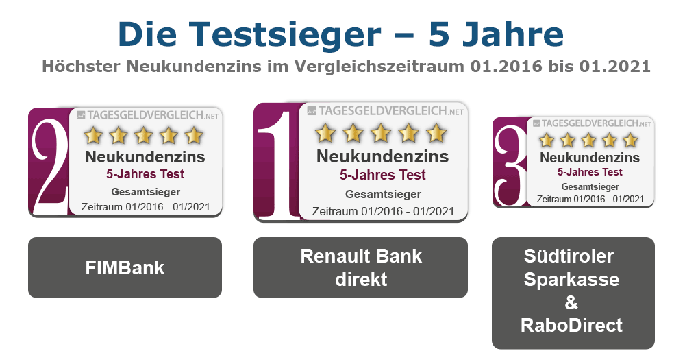 Testsieger Tagesgeld 2021 - 5 Jahre