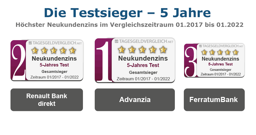 Testsieger Tagesgeld 2022 - 5 Jahre