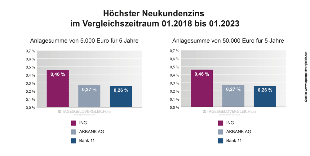 Testsieger Tagesgeld 2023 - 5 Jahre