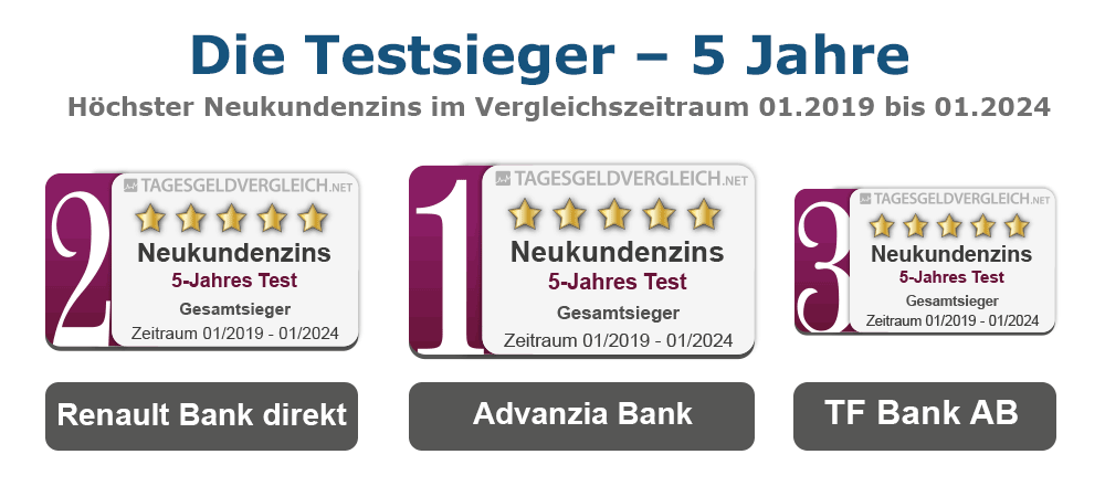 Testsieger Tagesgeld 2024 - 5 Jahre