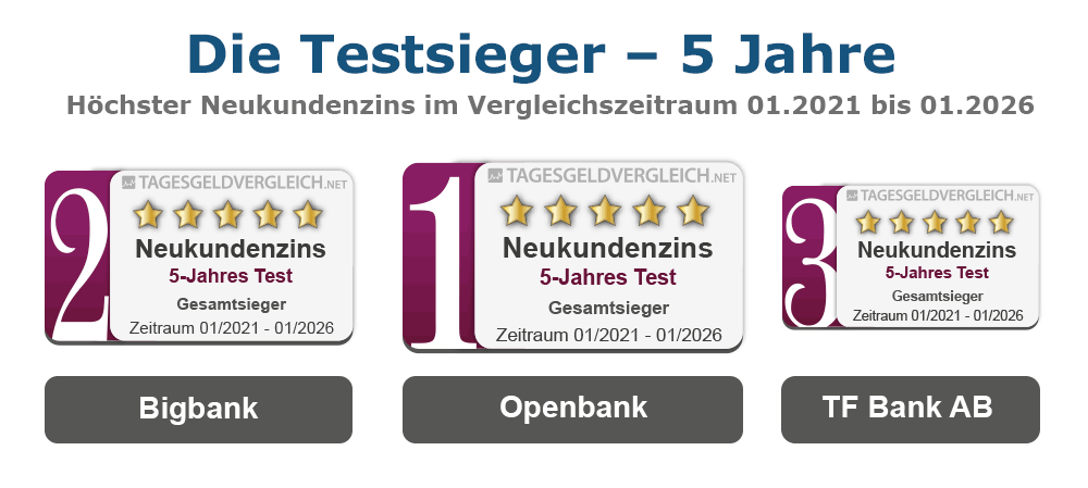 Testsieger Tagesgeld 2025 - 5 Jahre