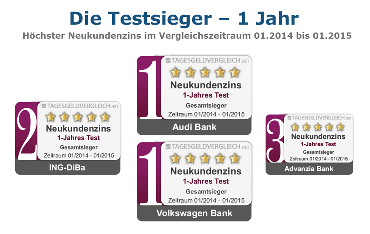 Testsieger Tagesgeld 2015 - 1 Jahr