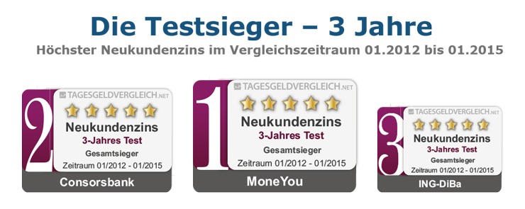 Testsieger Tagesgeld 2015 - 3 Jahre