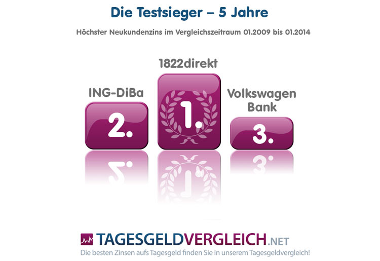 Tagesgeld-Testsieger im 5-Jahres Vergleich 2014