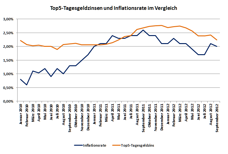 Top5-Tagesgeldzinsen und Inflationsrate im Vergleich