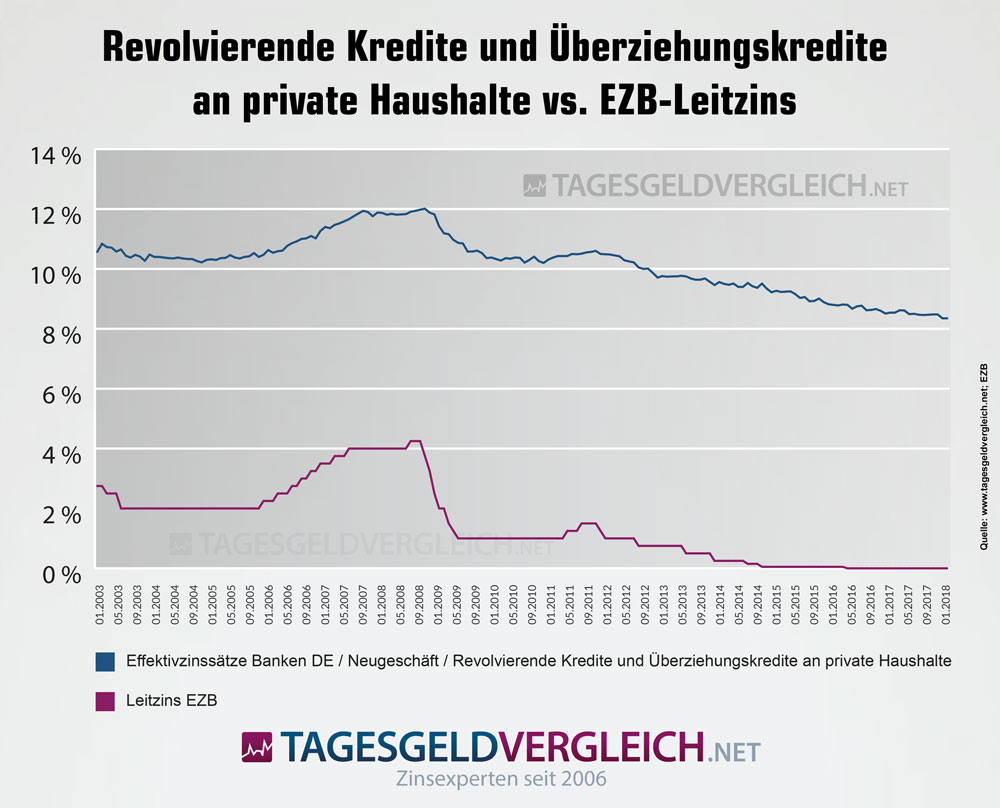 Überziehungskredite an private Haushalte vs. EZB-Leitzins