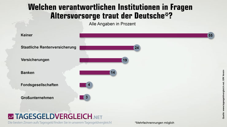 Welchen verantwortlichen Institutionen in Sachen Altersvorsorge vertrauen deutsche Sparer?