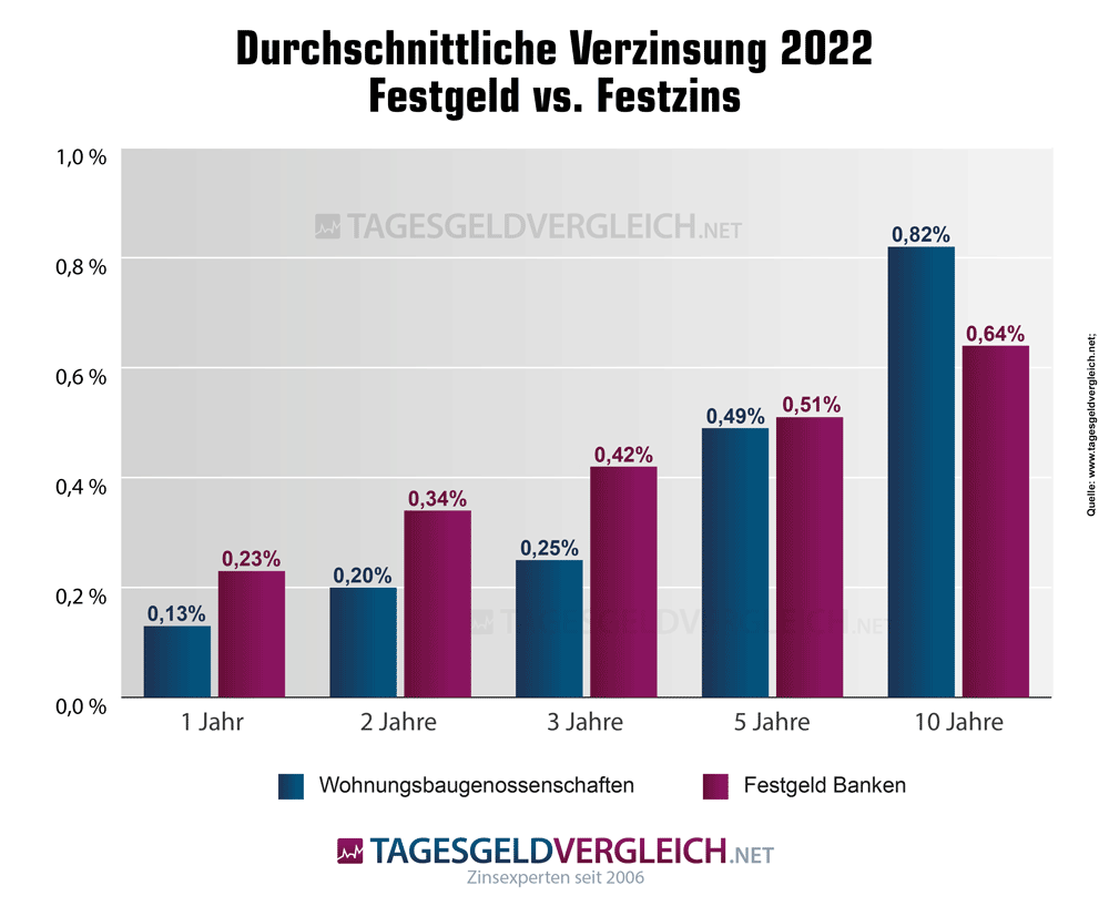 Festgeld vs. Festzinsen Zinsentwicklung Wohnungsbaugenossenschaften 2022