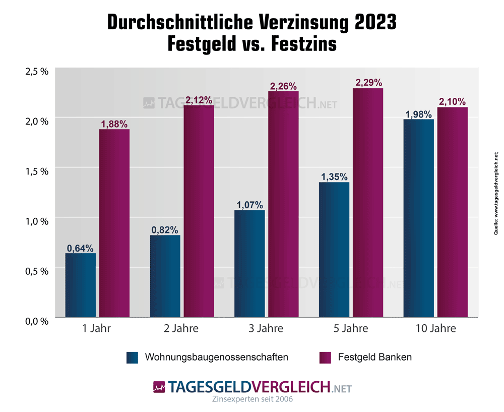 Festgeld vs. Festzinsen Zinsentwicklung Wohnungsbaugenossenschaften 2023