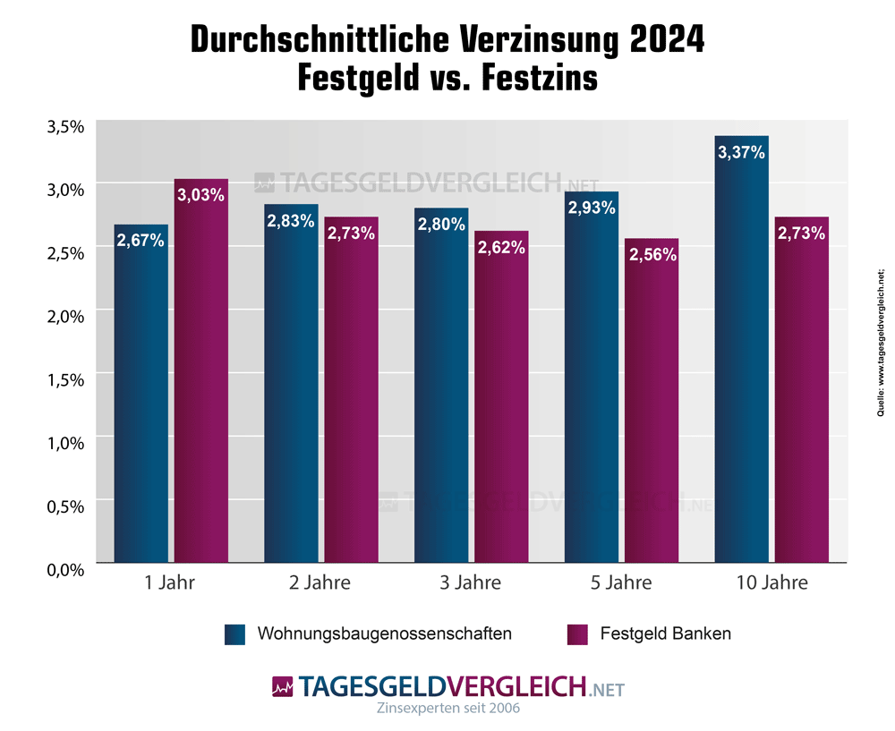 Festgeld vs. Festzinsen Zinsentwicklung Wohnungsbaugenossenschaften 2024