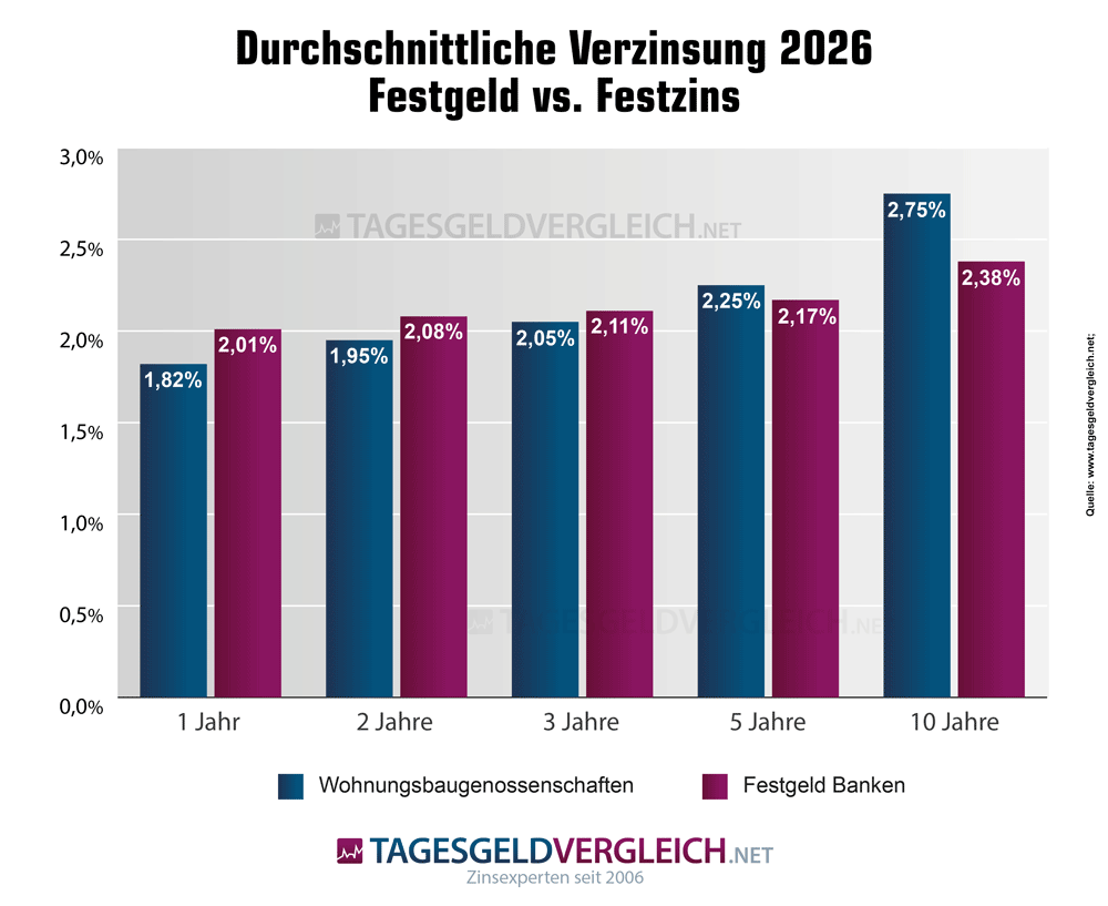 Festgeld vs. Festzinsen Zinsentwicklung Wohnungsbaugenossenschaften 2026