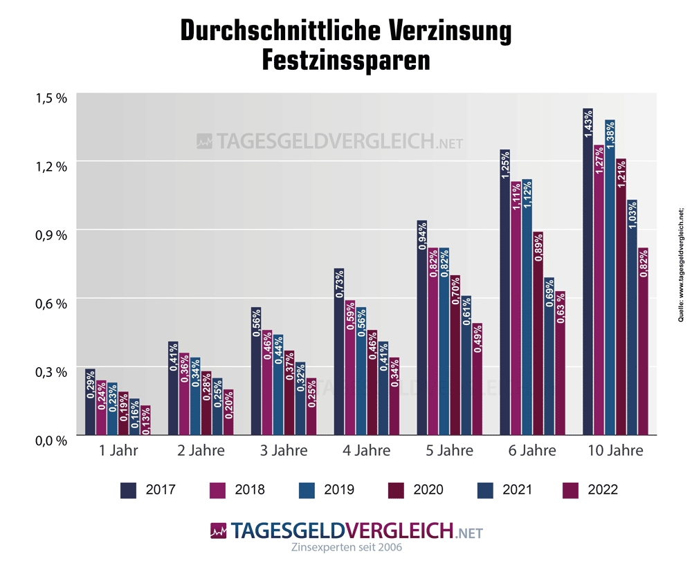 Festzinsen Zinsentwicklung Wohnungsbaugenossenschaften 2017-2022